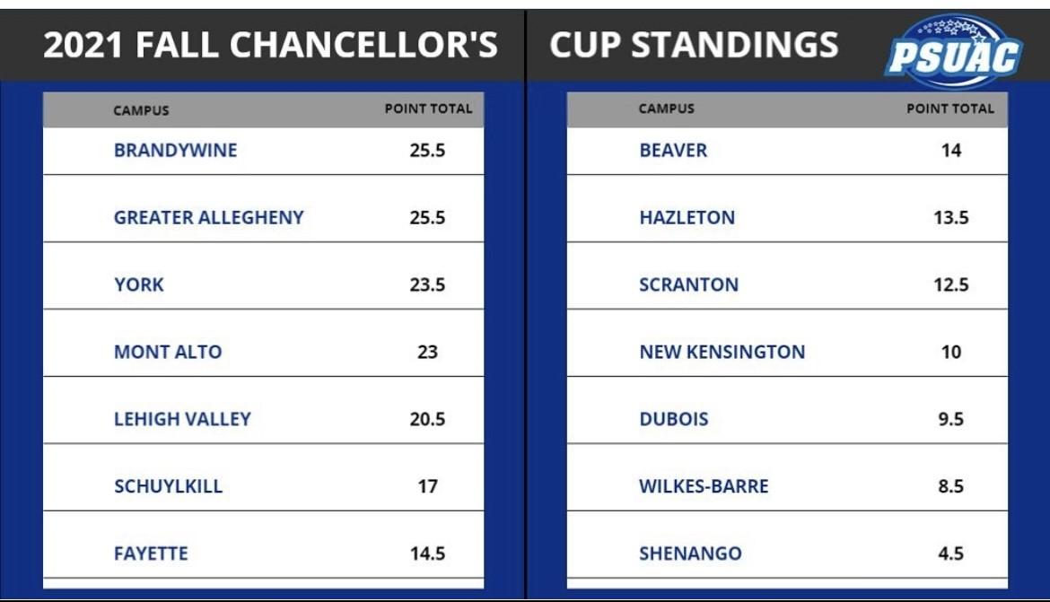 Greater Allegheny Tied for 1st in Chancellor's Cup